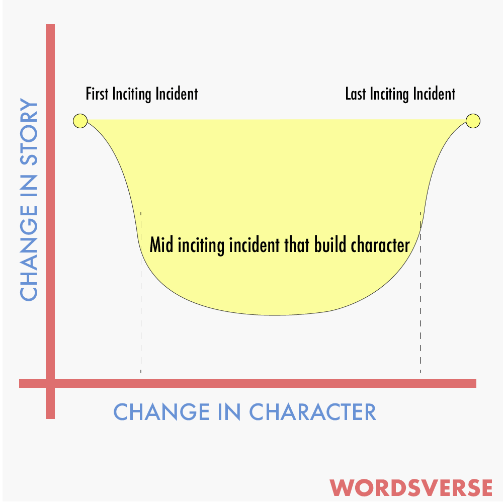 Character vs story progression graph in inciting incident. 