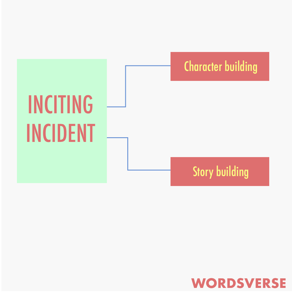The two types of inciting incidents - story building and character building