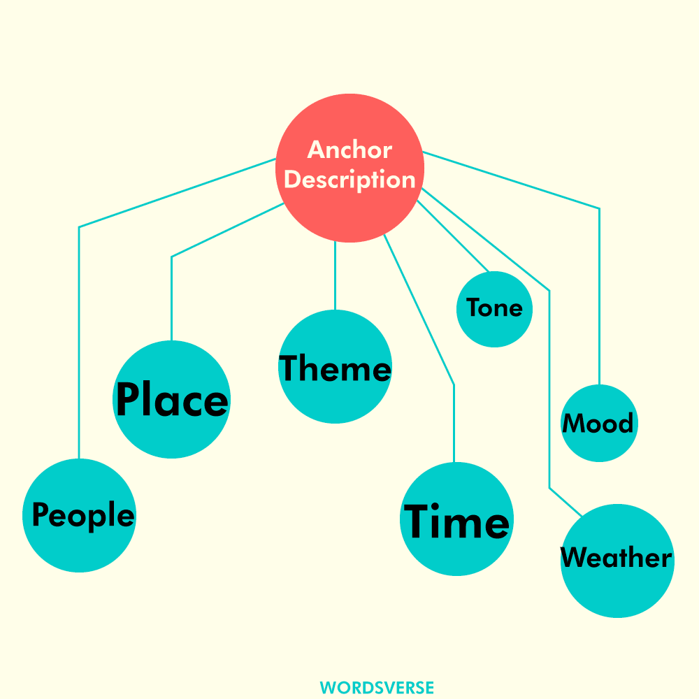 Anchor Descriptions and its function