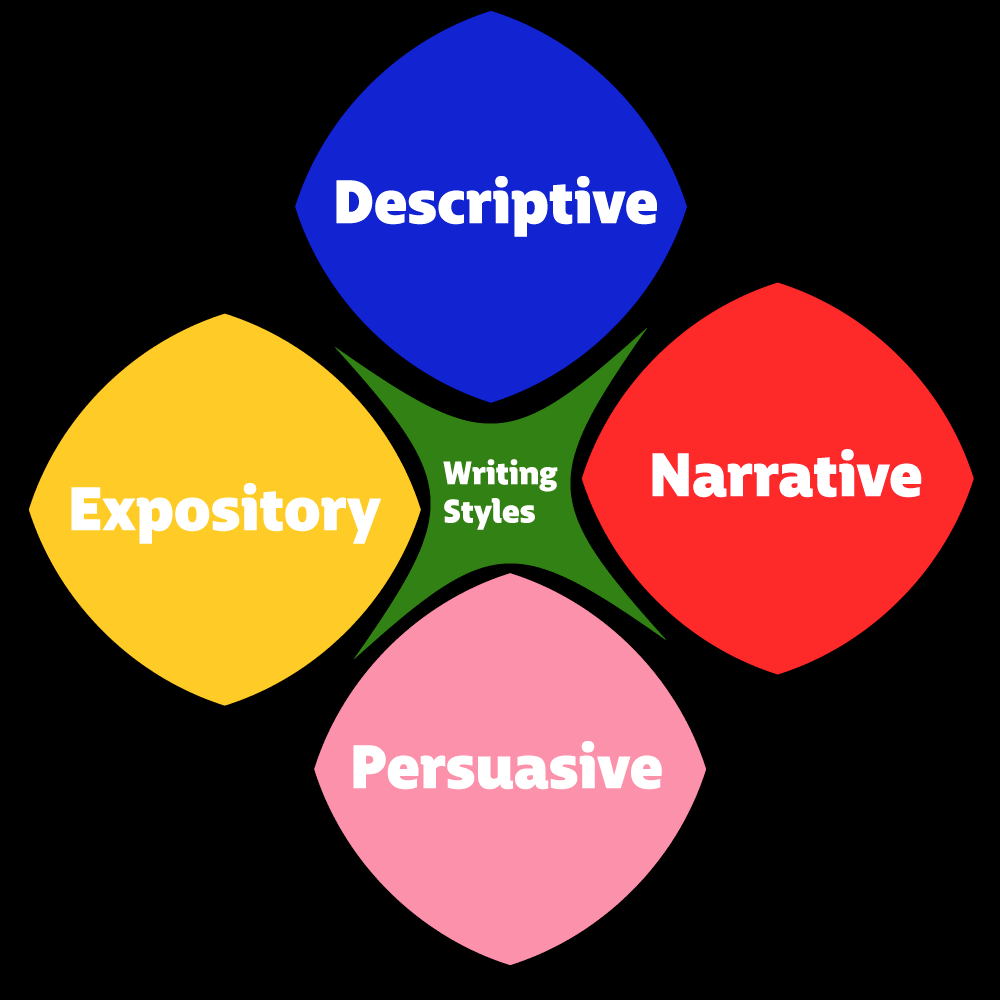 different writing styles in creative writing
